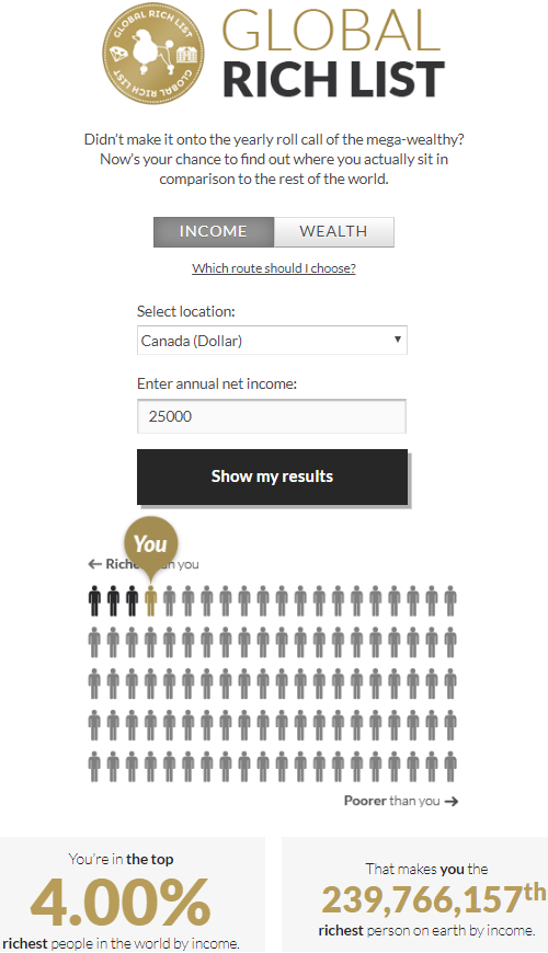 Un Canadien avec des revenus nets de 25k$/année est dans les 4% des plus riches du monde