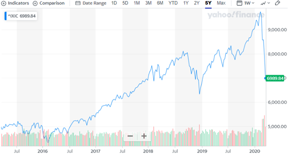 Indice boursier « NASDAQ »