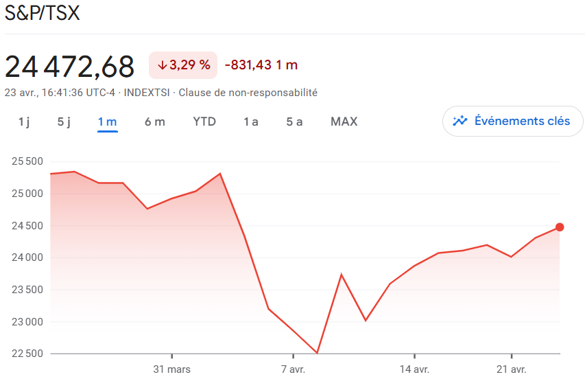 Graphique du S&P/TSX sur 1 mois (source : Google Finance)