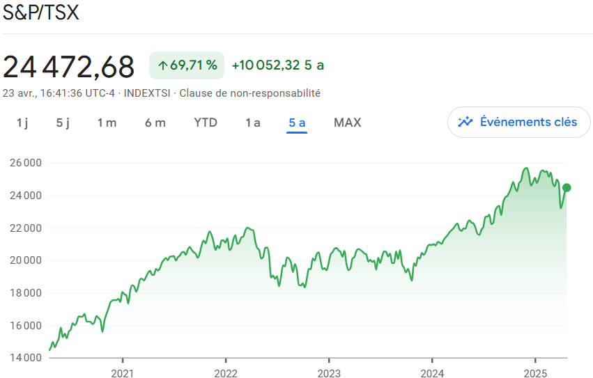 Graphique du S&P/TSX sur 5 ans (source : Google Finance)