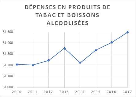 Dépenses en produits de tabac et boissons alcoolisées au Canada de 2010 à 2017