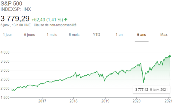 Indice boursier S&P 500 au cours des 5 dernières années