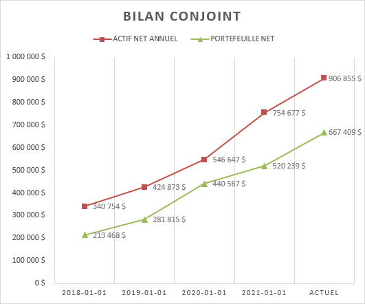Évolution de notre actif net conjoint (2018-2021)