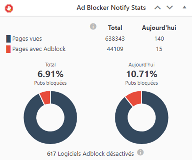 Widget « Ad Blocker Notify Stats » dans le tableau de bord WordPress