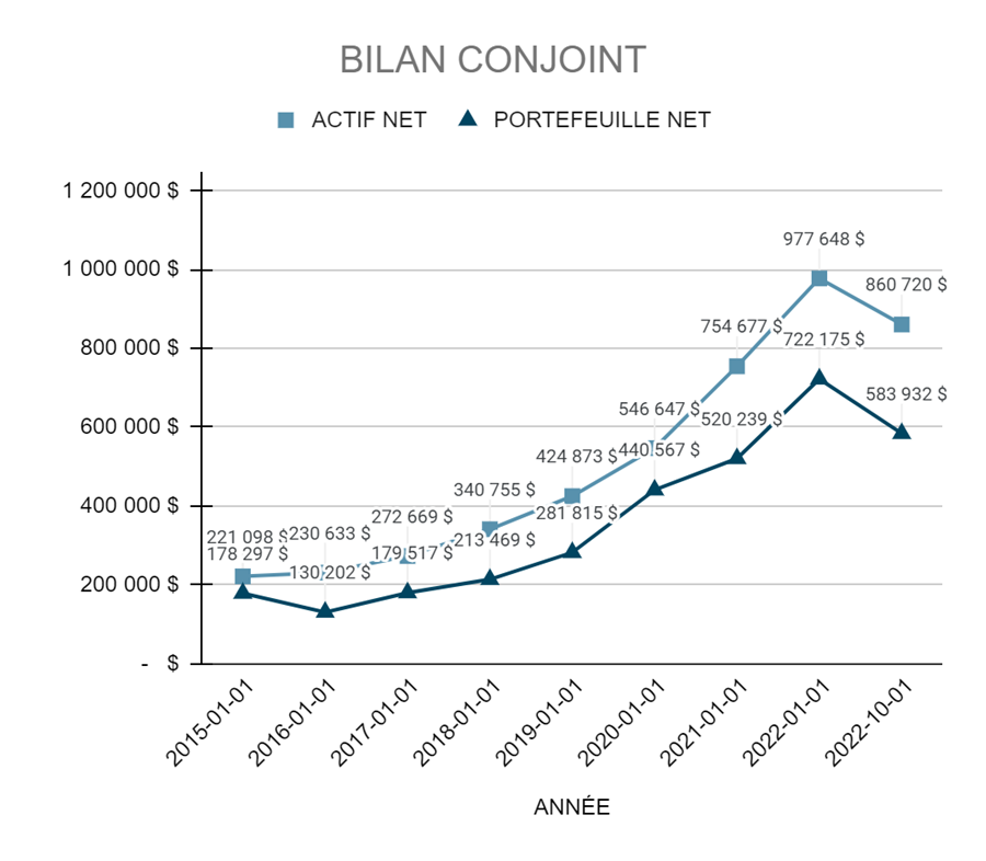 Évolution annuelle de notre actif net conjoint (2015-2022)