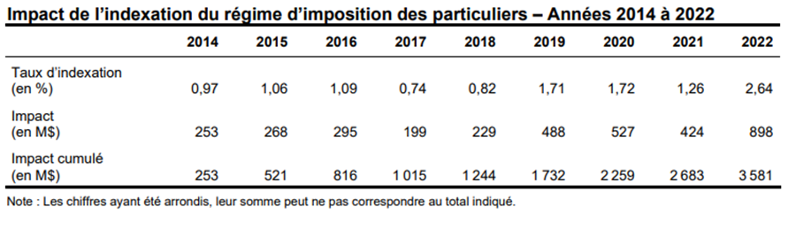 Impact de l’indexation du régime d’imposition des particuliers – Année 2014 à 2022 (Québec)