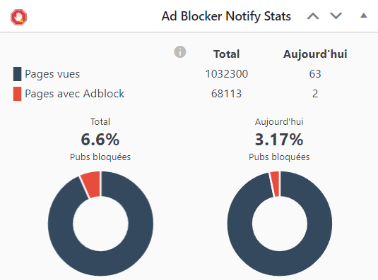 Widget « Ad Blocker Notify Stats » dans le tableau de bord WordPress