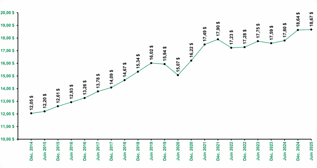 Évolution du prix de l'action de CRCD au 30 juin 2025