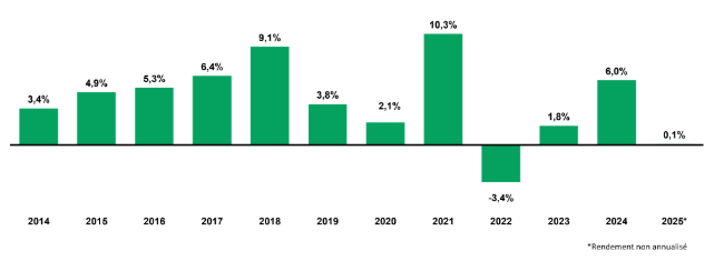 Rendement annuel de CRCD au 30 juin 2025