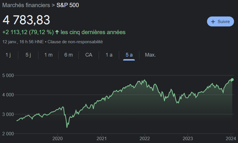 Graphique de l'indice boursier américain « S&P 500 » au cours des 5 dernières années