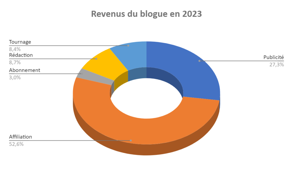 Les revenus du blogue en 2023
