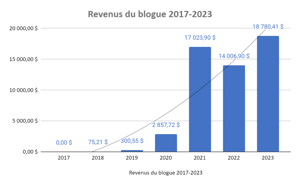 Les revenus du blogue de 2017 à 2023