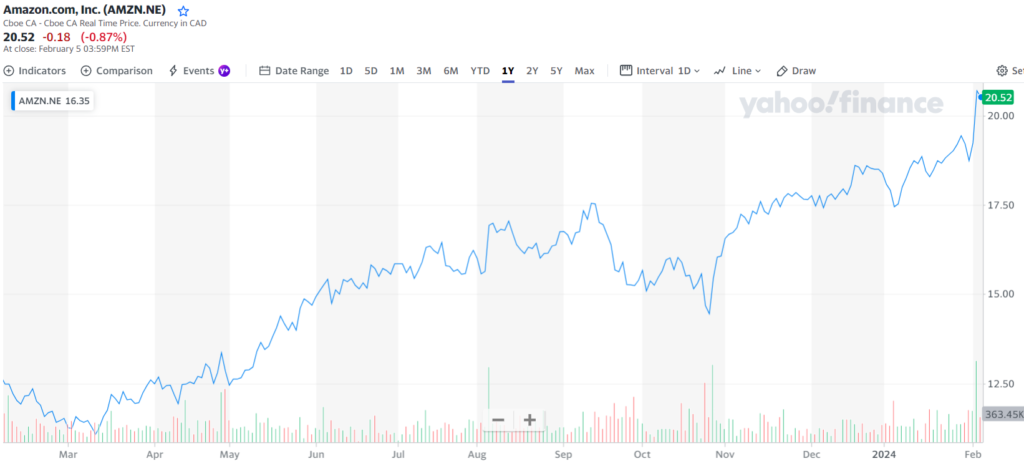 Comment acheter des actions d’Amazon : Cours de l’action « AMZN.NE » sur la Bourse canadienne Neo (courbe 1 an)