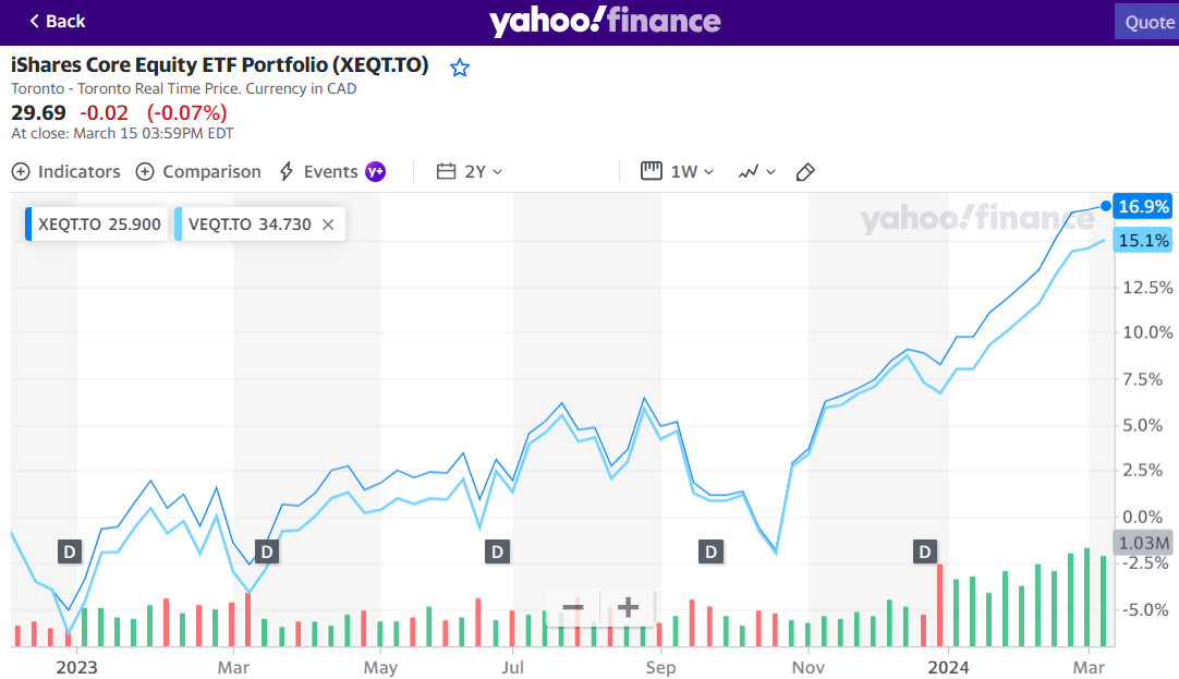 XEQT vs VEQT sur Yahoo Finance
