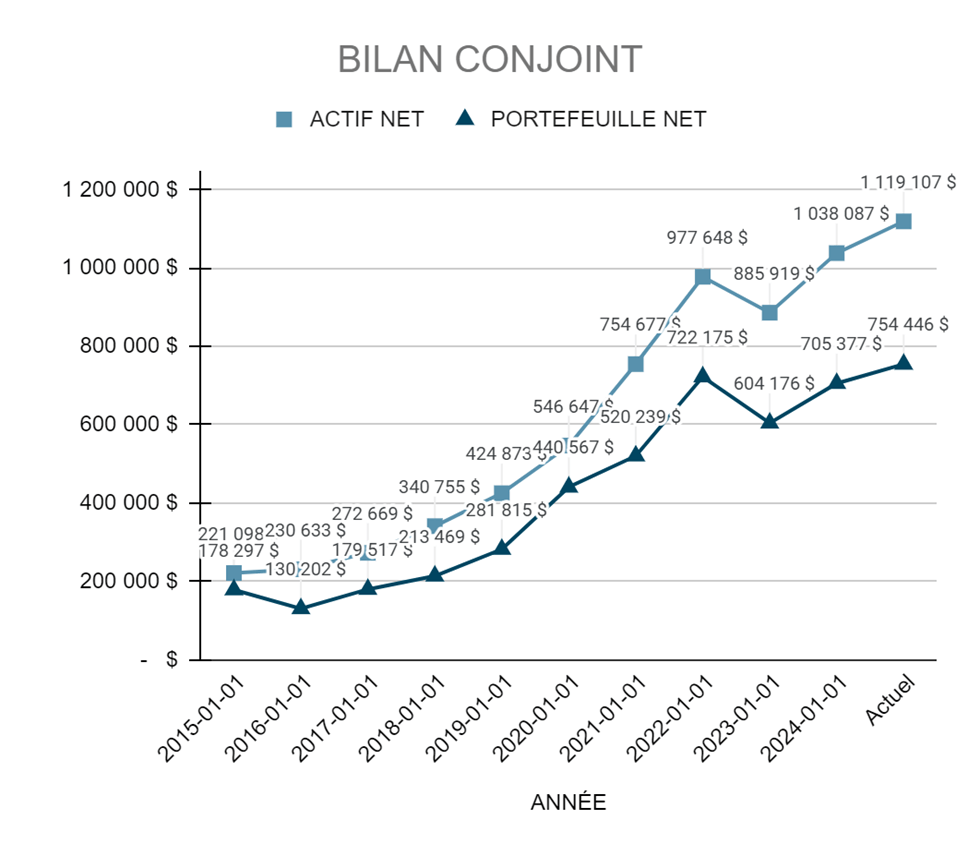 Évolution annuelle de notre actif net conjoint (2015-2024)