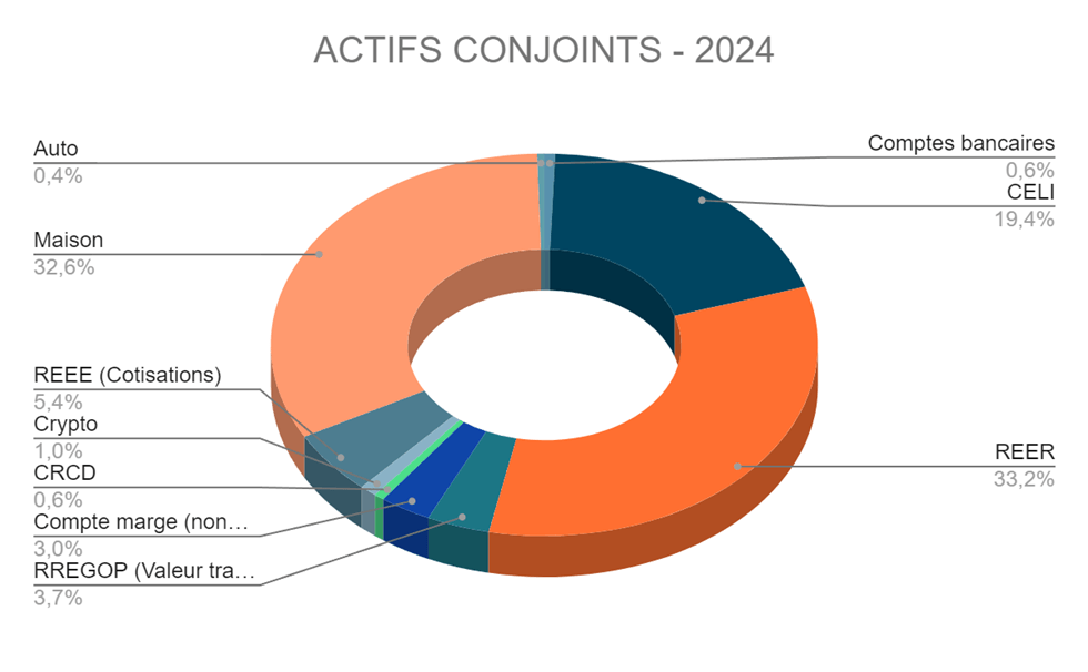 Répartition de nos actifs conjoints au 31 mars 2024