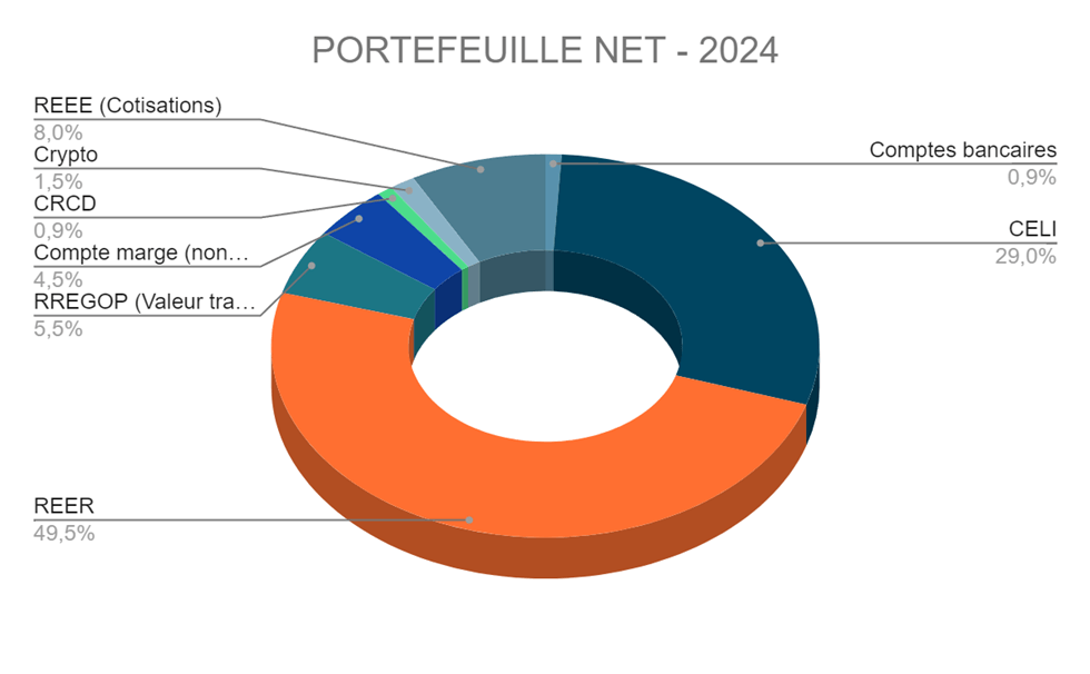 Répartition des actifs de notre portefeuille d’investissement au 31 mars 2024