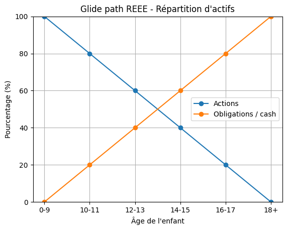 Graphique montrant la réduction progressive des actions et l’augmentation des placements défensifs dans un REEE selon l’âge de l’enfant