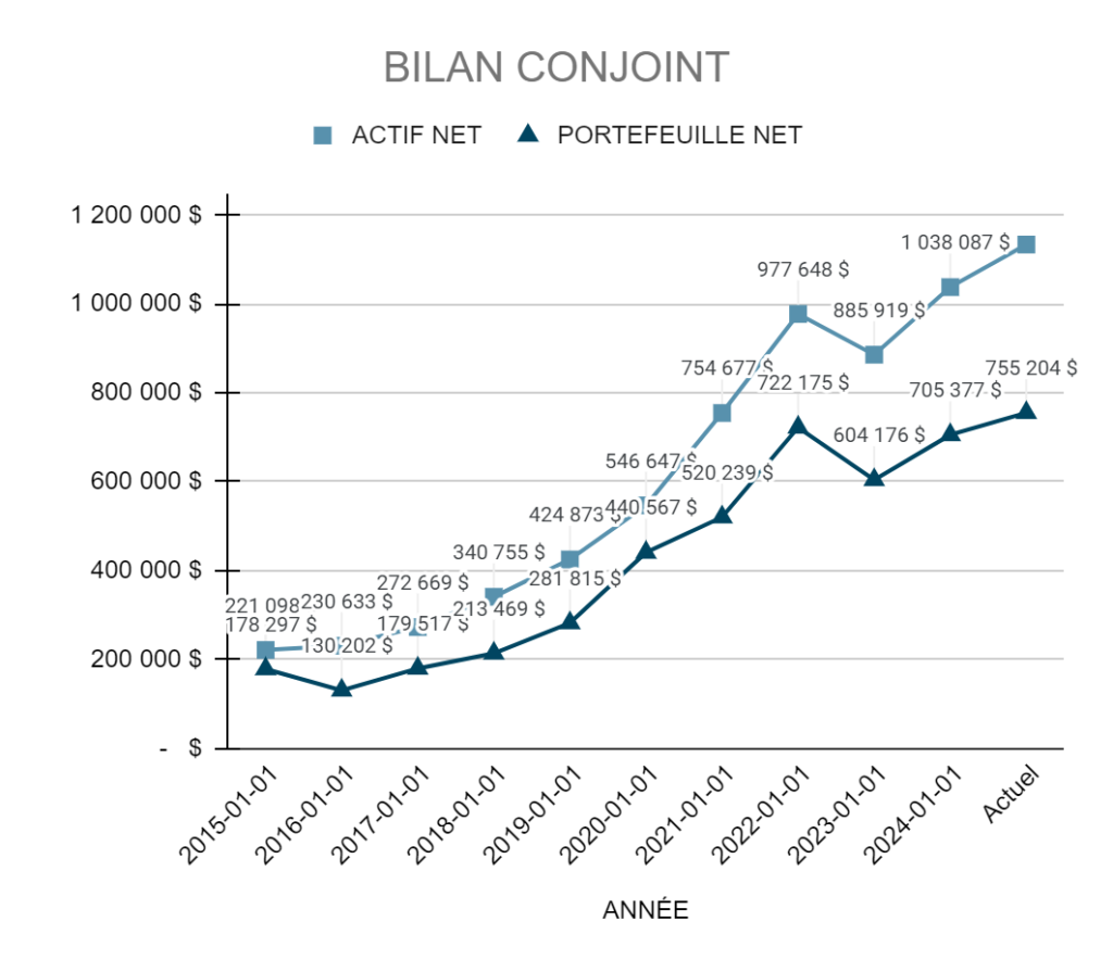 Évolution annuelle de notre actif net conjoint (2015-2024) - Données du 1er juin 2024