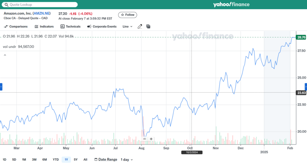 Comment acheter des actions d’Amazon : Cours de l’action « AMZN.NE » sur la Bourse canadienne Neo (courbe 1 an)