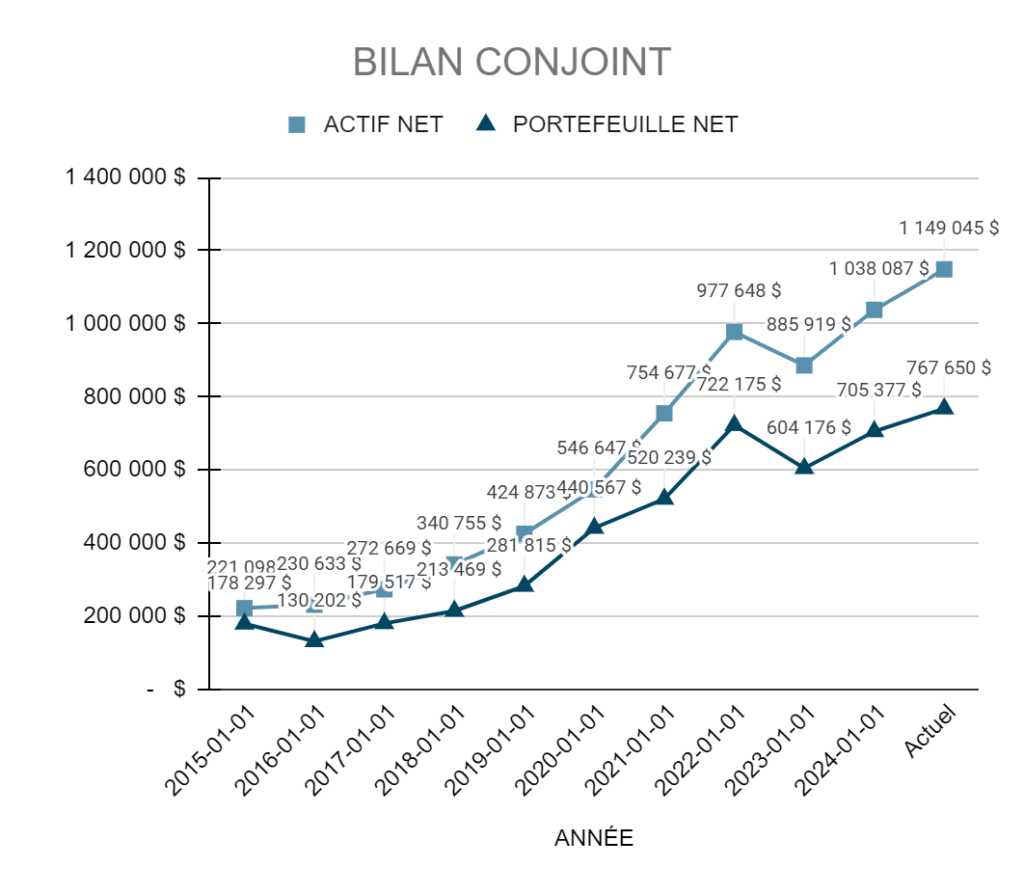Évolution annuelle de notre actif net conjoint (2015-2024) - Données du 1er juillet 2024