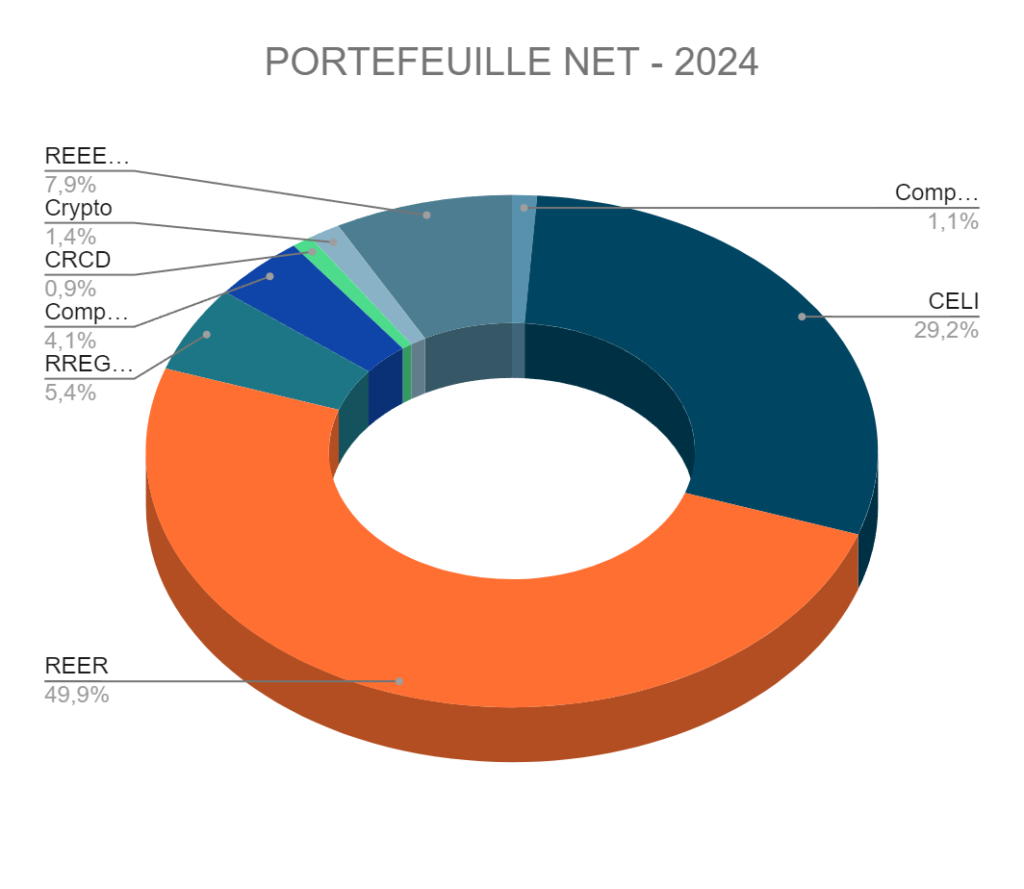 Répartition de notre portefeuille net - Données du 1er juillet 2024