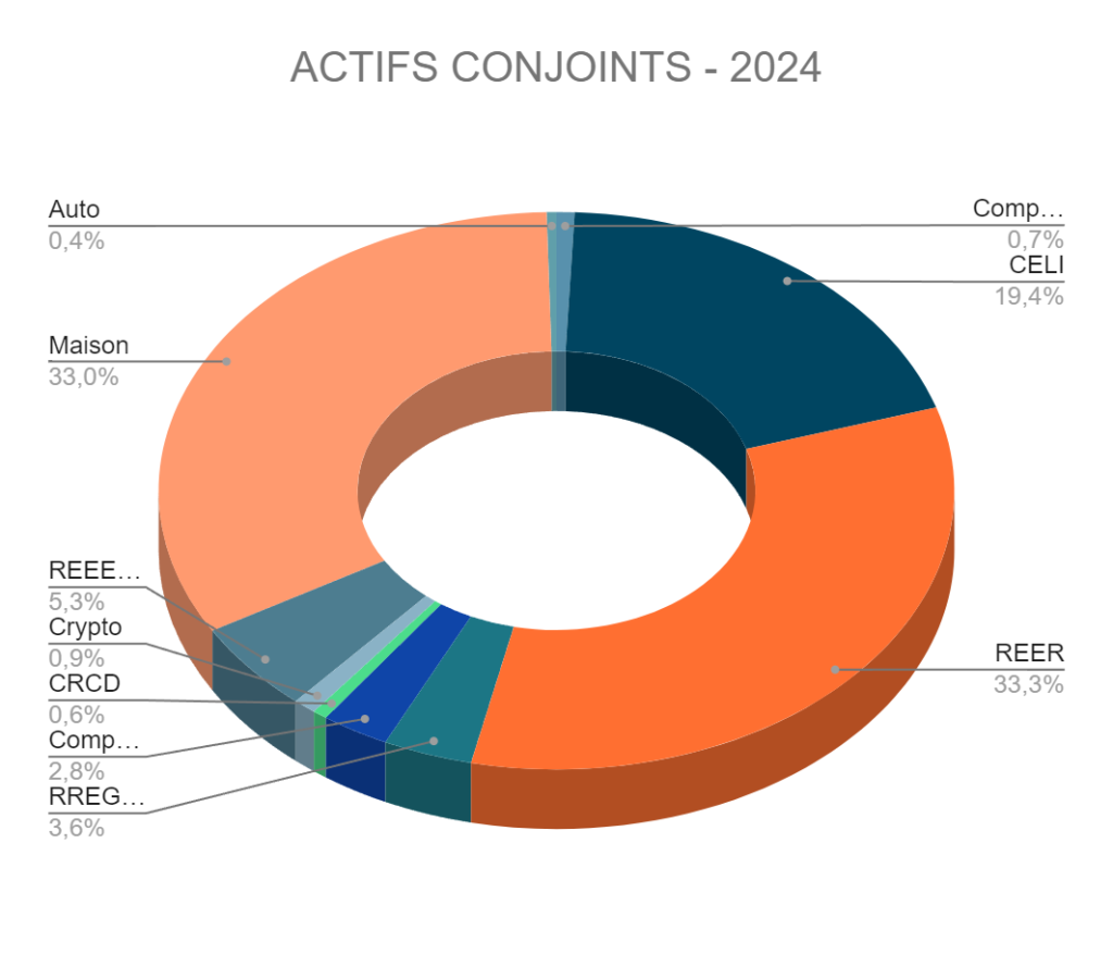 Répartition de nos actifs conjoints - Données du 1er juillet 2024