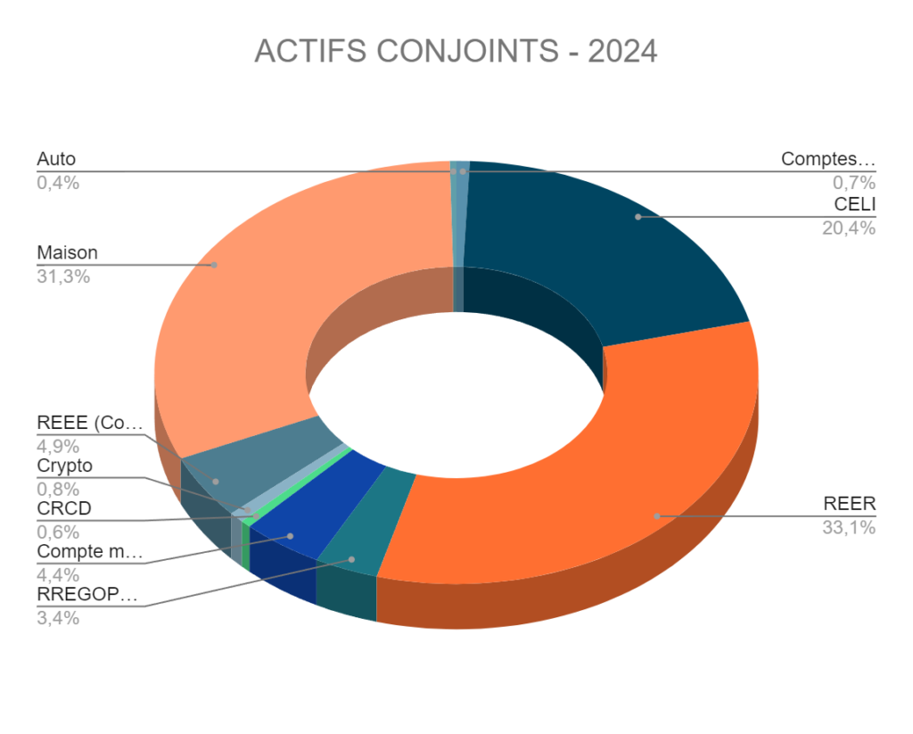 Répartition de nos actifs conjoints - Données du 1er octobre 2024