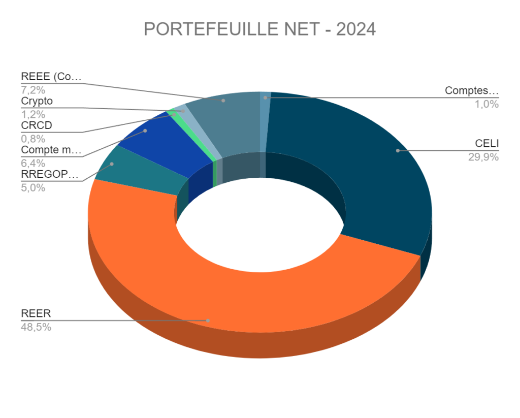 Répartition de notre portefeuille net - Données du 1er octobre 2024