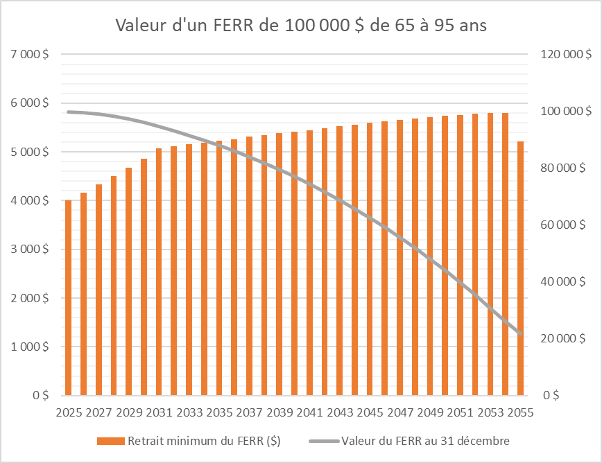 Tableau – Retrait minimum d'un FERR de 100 000 $ de 65 à 95 ans