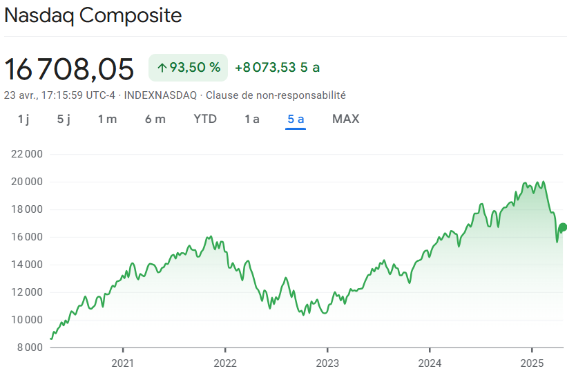 Graphique du NASDAQ sur 5 ans (source : Google Finance)