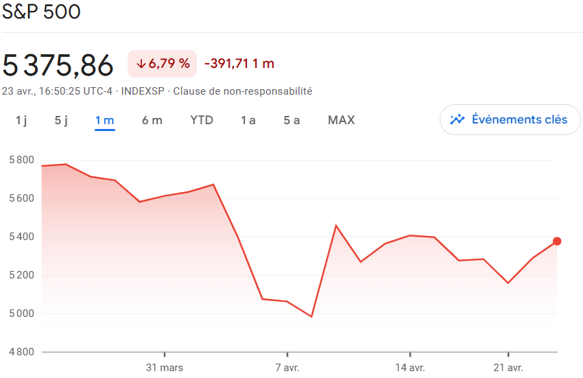 Graphique du S&P500 sur 1 mois (source : Google Finance)