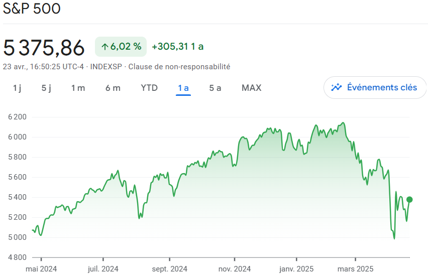 Graphique du S&P500 sur 1 an (source : Google Finance)