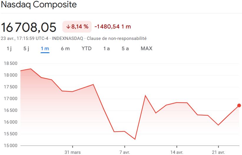 Graphique du NASDAQ sur 1 mois (source : Google Finance)