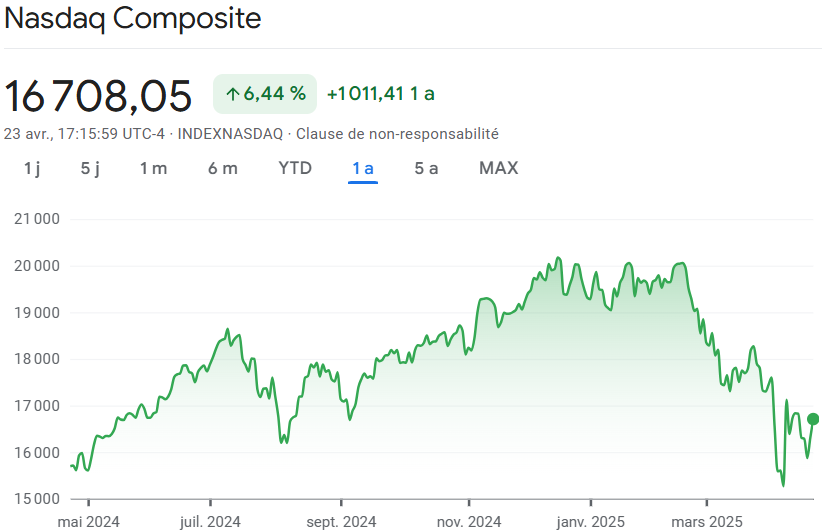 Graphique du NASDAQ sur 1 an (source : Google Finance)