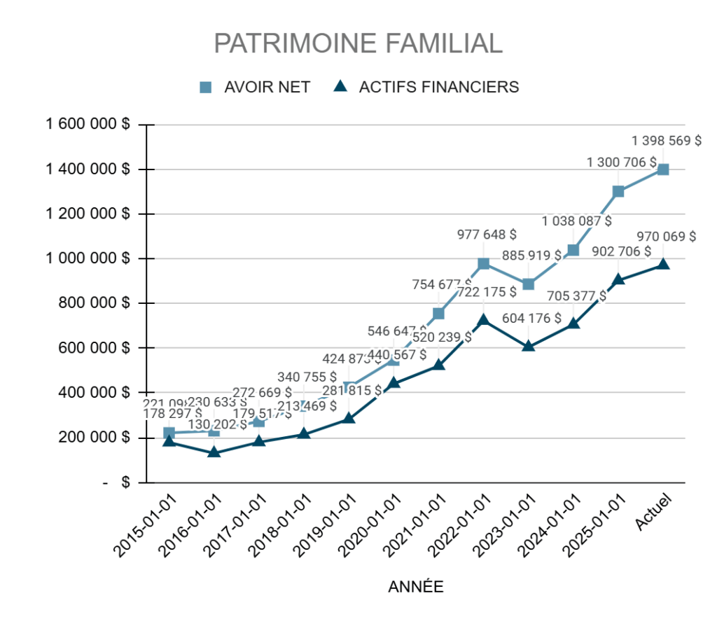 Graphique – Notre avoir net conjoint et de nos actifs financiers (2015-2025)