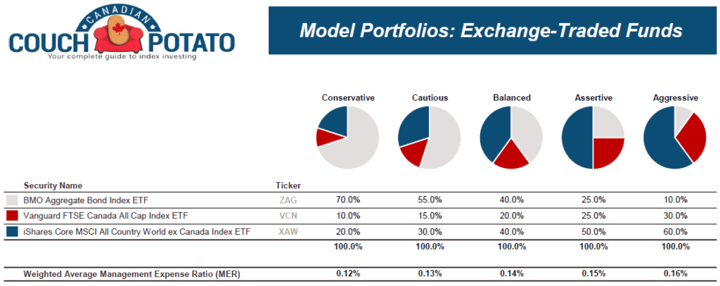 Modèles de portfolio à 3 FNB de Canadian Couch Potato