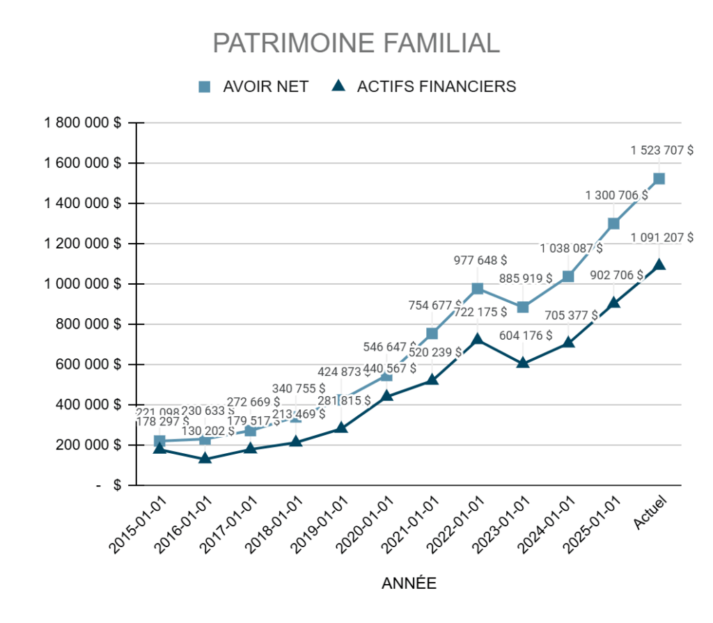 Graphique – Notre avoir net et nos actifs financiers au 30 septembre 2025 (2015-2025)