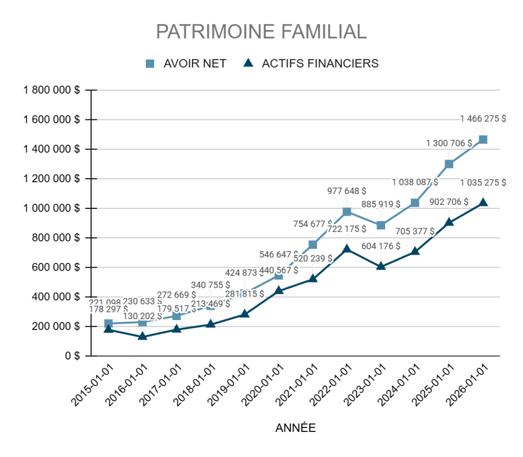 Notre avoir net et nos actifs financiers de 2015 à 2026