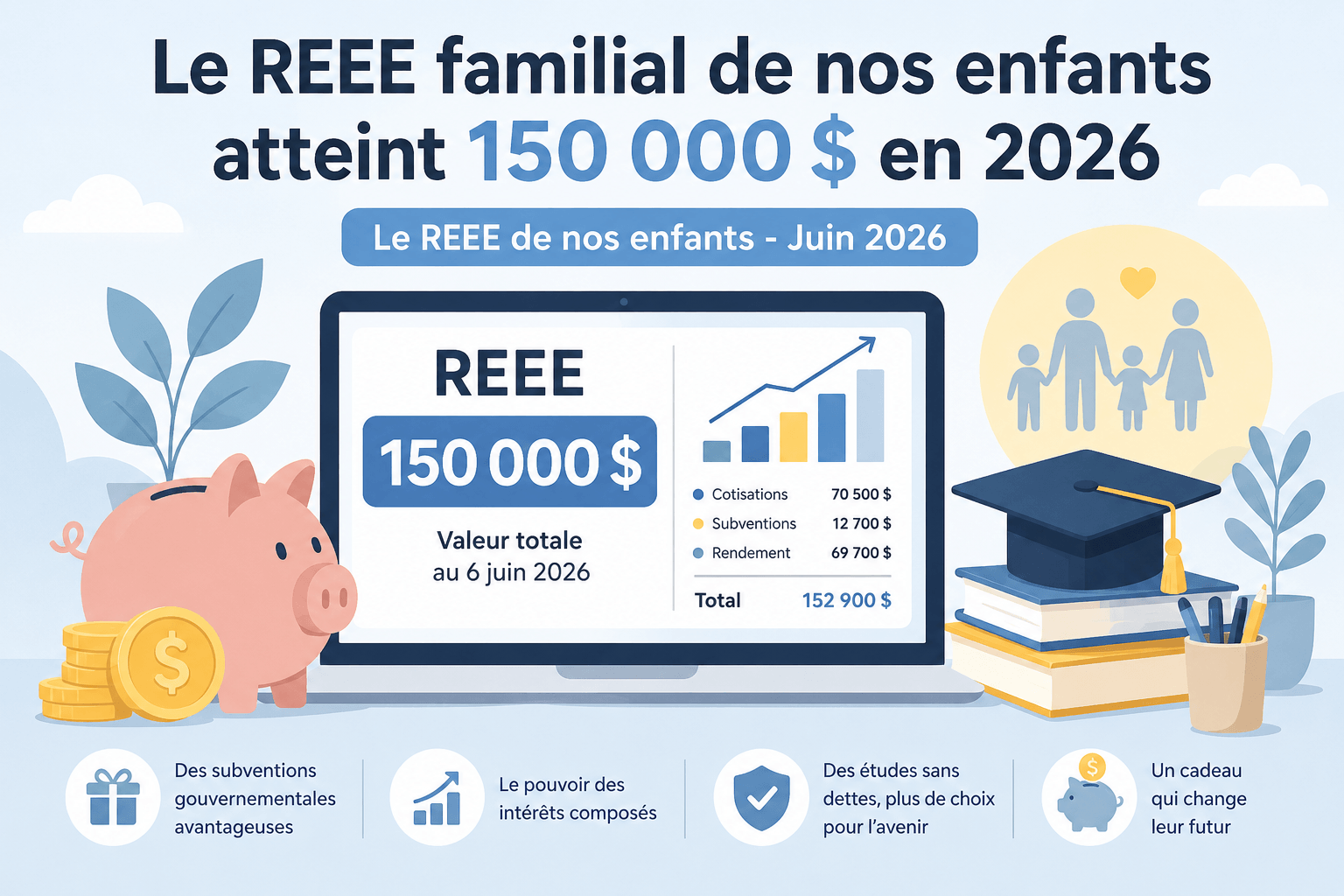 Le REEE familial de nos enfants atteint 150 000 $ en 2026 grâce aux cotisations, aux subventions gouvernementales et aux rendements des placements