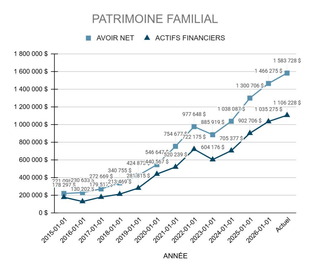 Notre avoir net et nos actifs financiers de 2015 à 2026