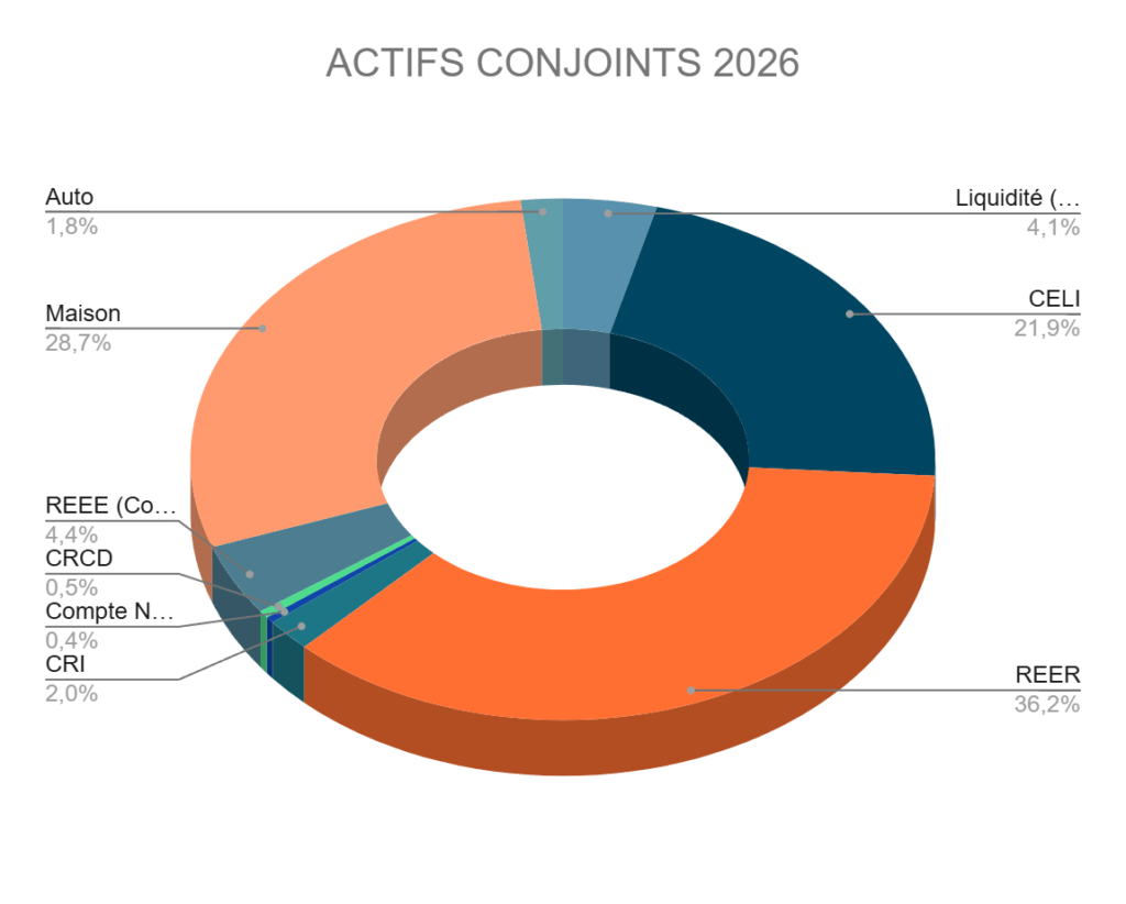 Répartition de nos actifs conjoints – Septembre 2026