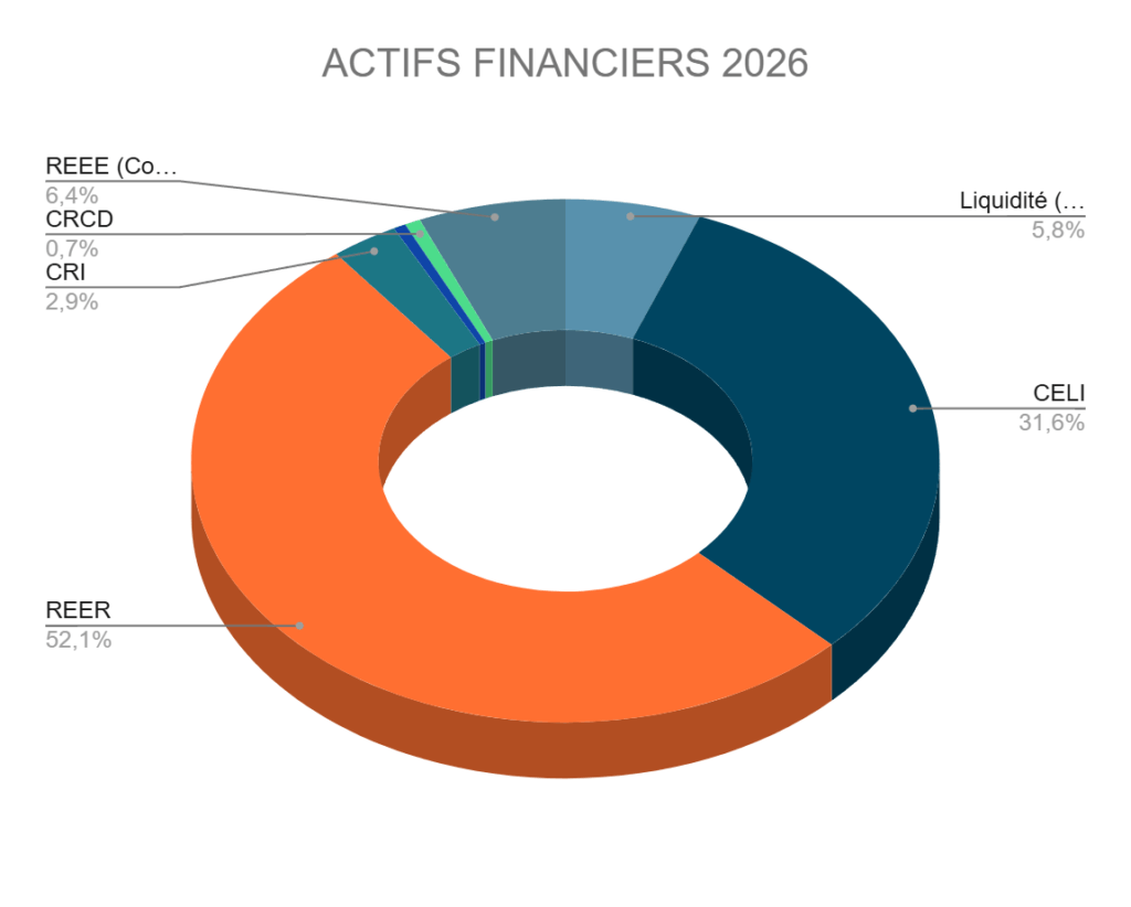 Répartition de nos actifs financiers – Septembre 2026