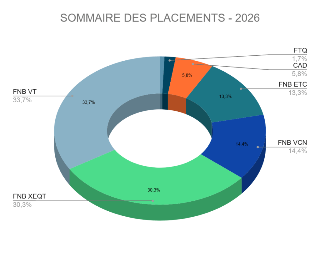 Répartition de notre portefeuille d'investissement – Septembre 2026